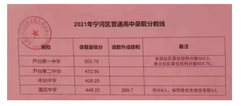 天津滨海新区2021年中考录取分数线 天津滨海新区中考2021录取率
