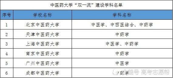 哈医大和黑龙江中医药大学实力强悍，但入选双一流竞争压力较大 黑龙江中医药大学能评上双一流