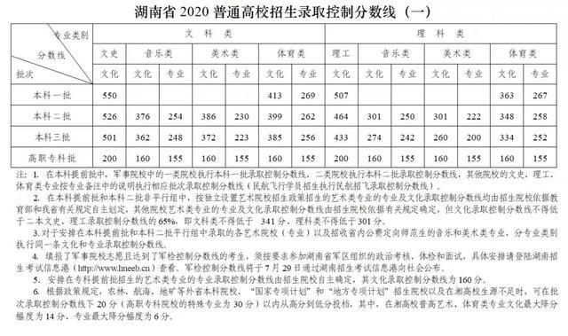 重磅！湖南2020高考分数线公布：一本文科分550 理科分507 2019年湖南高考分数线公布