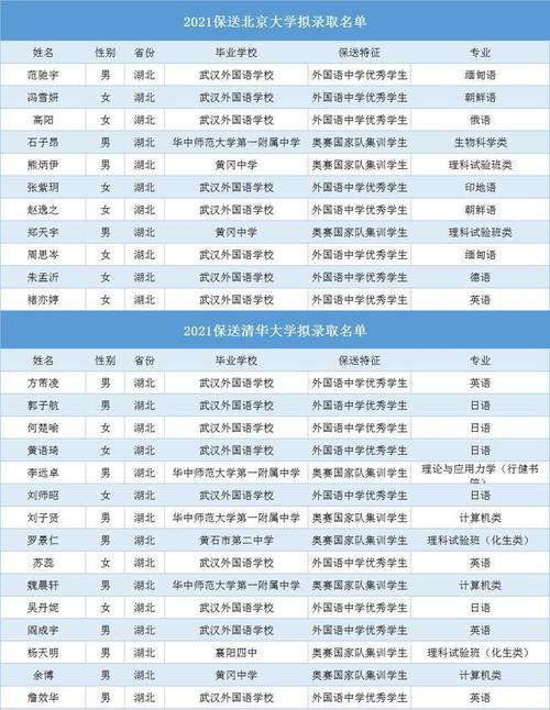 64人，华师一摘得桂冠！2021湖北各市清北录取人数出炉 2021年湖北清华北大录取名单