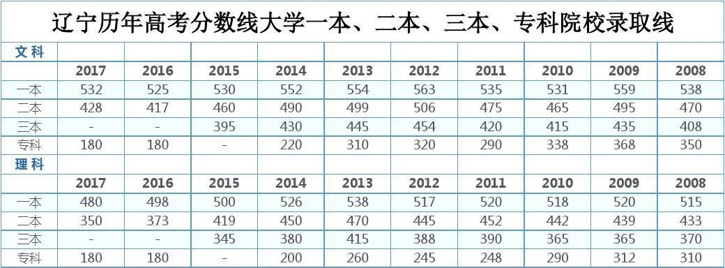 2021年辽宁新高考第一年，民办三本分数走低，公办专科很吃香 超本科线38分报了民办本科