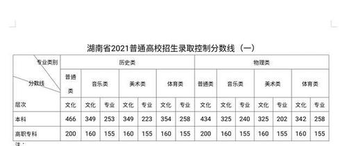 2021年湖南省高考本科批投档线出炉 湖南省本科一批分数线