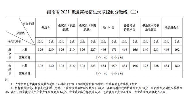最高分539分，本科上线135人，湖南这项专科招生录取成绩“出圈” 2021湖南本科一批录取分数