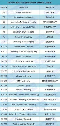 澳洲留学：澳洲八大中的计算机专业强校有哪些？ 澳洲精算专业大学排名