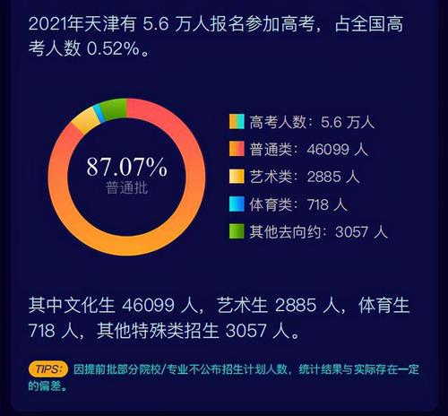天津数据聚焦：天津2021年高考报名考生约5.6万人 天津高考人数2021是多少