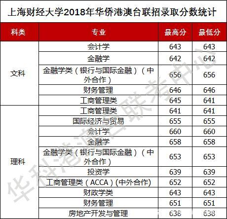 上海财经大学2021年专业录取分数线（四川） 上海财经大学四川录取分数线