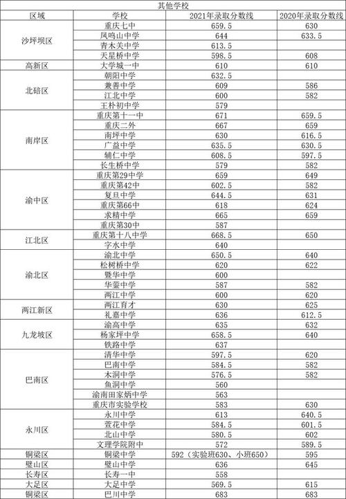 2021年重庆中考录取分数线，为什么今年学校录取分数线这么高？ 重庆2021中考分数线与录取线