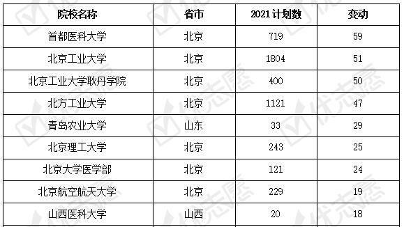 近70所高校2021年在京招生计划出炉 北京全国招生的高中