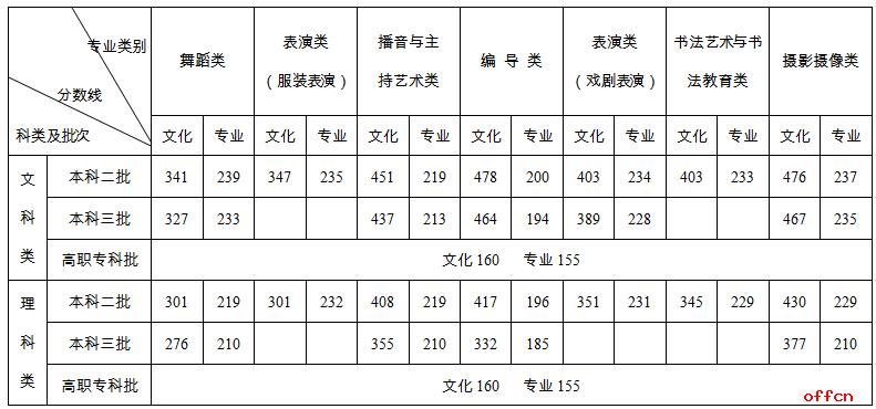 湖南省2020年普通高校招生本科提前批艺术类平行组投档分数线出炉 艺术类高考