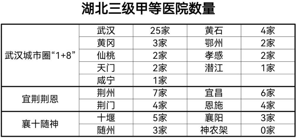 湖北入围地级市医院100强榜单，荆州占2席，仅次于十堰居第二 荆州市有多少个县