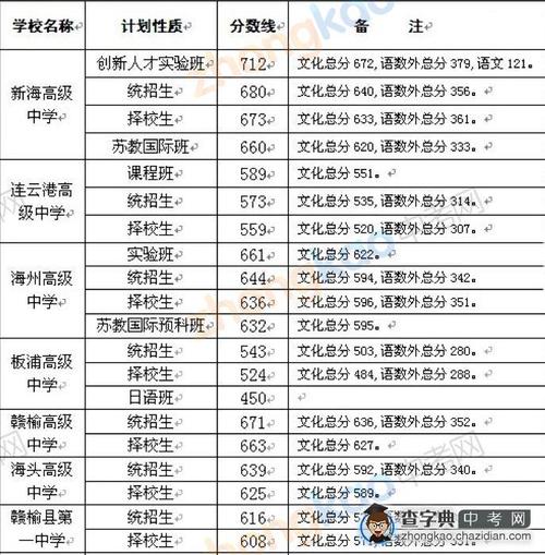 连云港中考分数线公布，你家小孩可以上哪所学校？猜猜谁是中考第一名？ 小学考多少分才能上一中