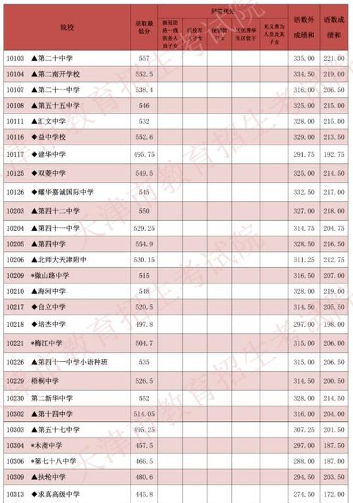 收藏！天津中考你必须知道的3个常识，附全市164所中学录取分数线 天津中考各校录取分数线