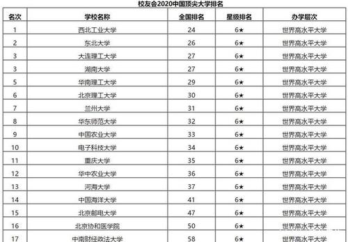 2022校友会中国理工类大学排名，中国科学院大学第一 中国科技大学杰出校友名单