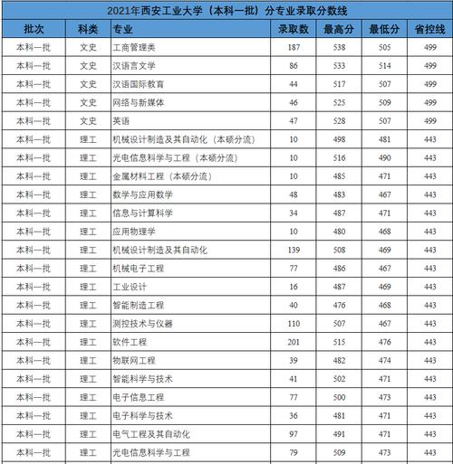 西安财经大学2021年在陕分专业录取分数 西安工大录取分数线2021