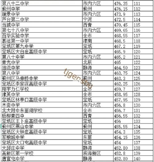 天津市各高中排名，大概解析 南开区初中排名