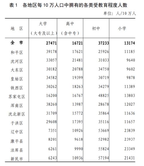 辽宁人口普查结果：沈阳突破900万，12地市人口下降 2010人口普查省份排名