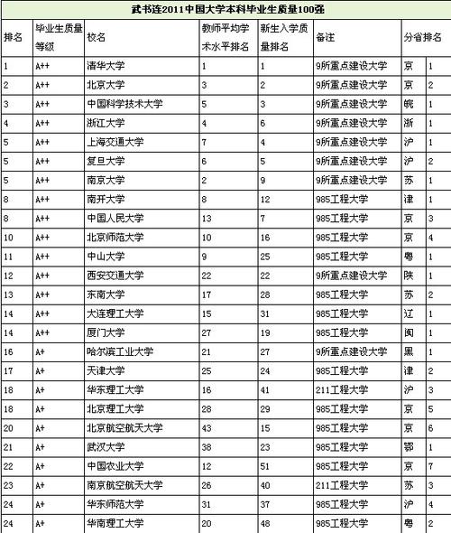 武书连2022中国大学本科毕业生质量排行榜清华第二、北大第五 本科毕业证