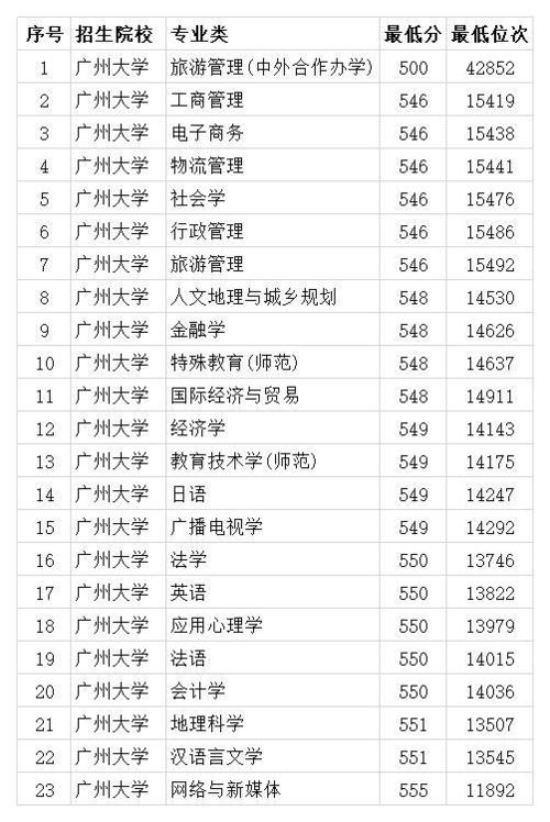 广州大学2020年各专业录取分数线 本科最低487分 广州大学各专业录取分数线