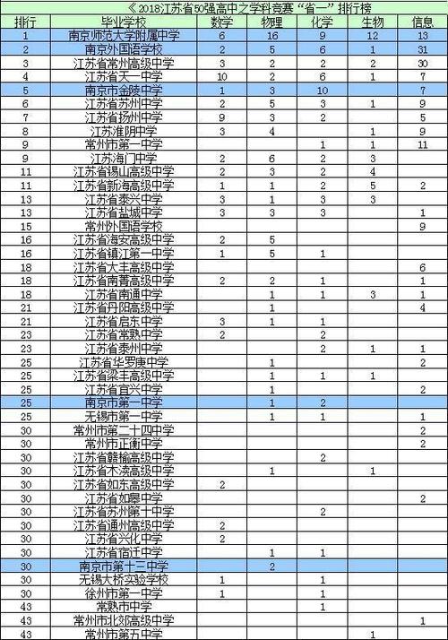 2021江苏高中高考排名情况，南师附中摘得桂冠，天一中学挤到第三 南师附中初中部在哪里