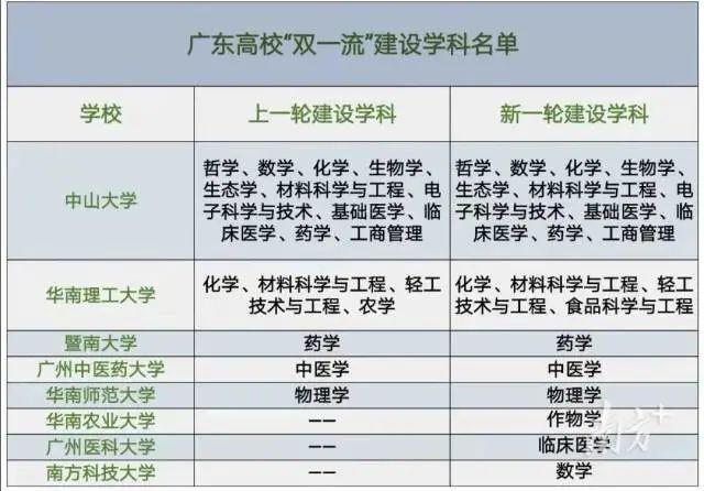 广东8所大学入选“双一流”！新增这3所！ 广东最新双一流大学名单
