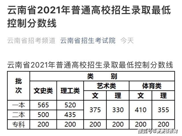 重磅！云南省，2021年高考二本录取分数线，文史500分，理工435分 2021河南二本录取结果理科