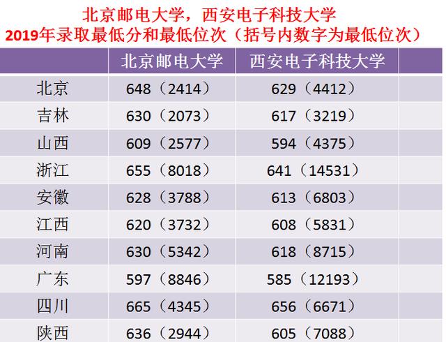 北京邮电大学VS西安电子科技大学，数据告诉你谁更强 北邮和电子科技大学哪个更好