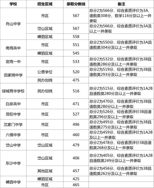 广丰区南山中学2021年中考录取分数线分析 番禺南村中学录取分数线2021