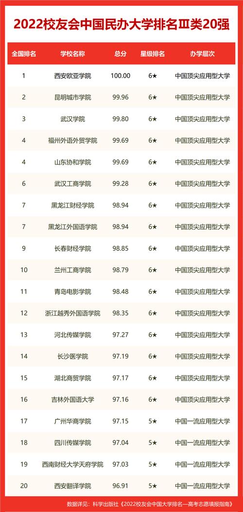 校友会2022中国大学一流专业排名：西译国际经贸专业全国第八 中国大学国际化排名