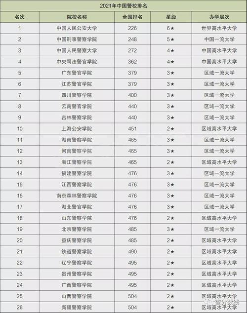2021校友会中国公安警察类大学排名及专业排名发布 中国刑警大学排名