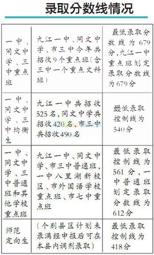 2014年中考分数线公布 九江一中重点班679分 中江中学小升初录取分数线