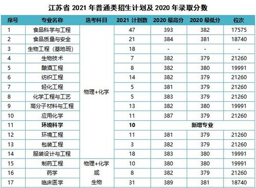 2021年江苏省外高校理科类考生录取名次表二（预估） 2021理科分数线