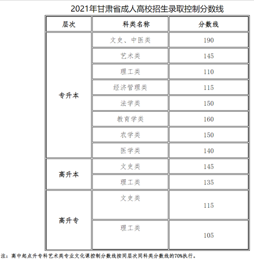 甘肃省2021年成人高考录取控制分数线公布 2028成人高考什么时候报名