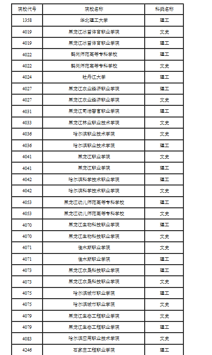 黑龙江2020年普通高校本科第一批A段录取结束院校名单公布 普通院校和高职院校的区别