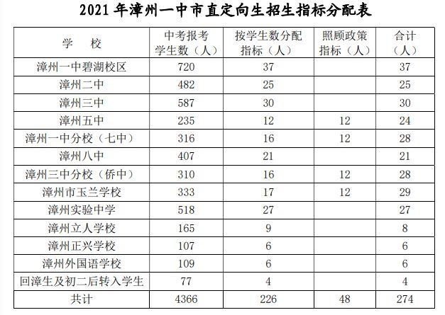 2020年漳州一中普通高中计划招生984人 漳州一中一本上线率