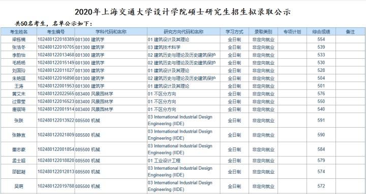 均分408，上海交通大学2022年体育硕士研究生拟录取名单分析 上海交通大学研究生录取名单