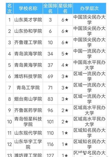 中国大学竞争力总排行榜出炉 青岛滨海学院位居山东省民办本科高校榜首 五种基本竞争力