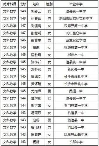湘潭县一中高考再续辉煌：全市文理前100名 该校占81人 湘潭县高中排名榜