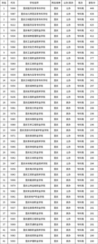 重庆市公布2020年高职分类考试招生录取最低控制分数线 高职高考录取分数线