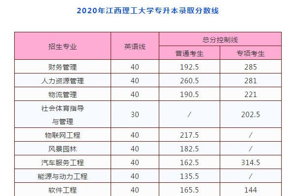 2020年江西专升本三所院校录取分数线 护理专升本分数线