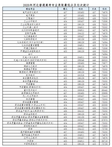 我省高职专科提前批录取院校最低分数线发布丨体育类高职（专科）部分院校尚有剩余计划 高职专科提前批有哪些学校