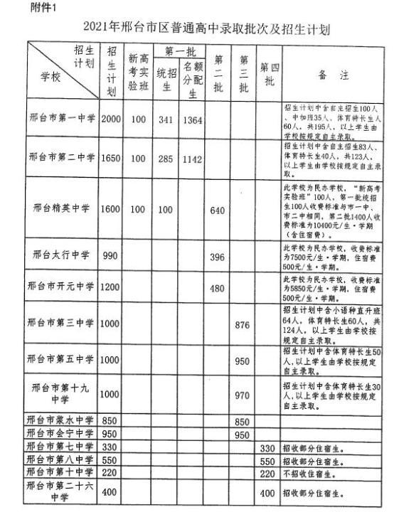 最新！河北邢台 中考分数线、1分一档表来啦 2021年邢台中考各学校录取分数线