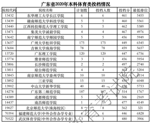 广东本科院校2020年录取分数和排位情况概览（文科版） 军校排名和录取分数