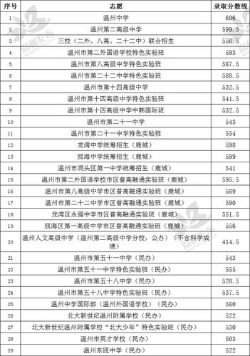 2020年温州市教育局直属、瑞安、永嘉普通高中志愿统招录取分数线划定 2021浙江温岭普高录取分数线