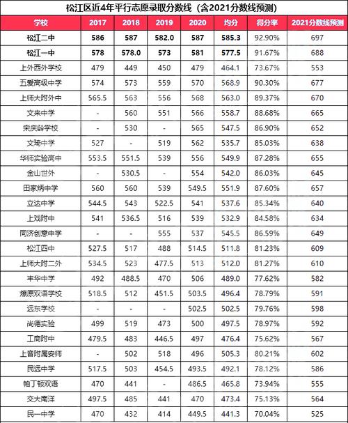上海中考分数线全部揭晓，教育考试院解析为何今年分数线普涨 上海各高中录取分数线