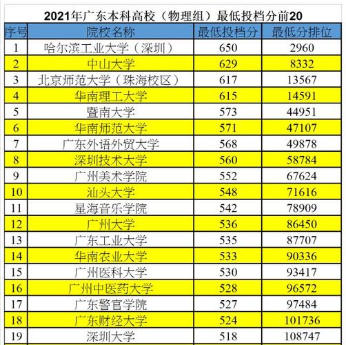 2021年，66所广东本科院校在粤招生最低组投档线位次情况 广东一批投档线2021