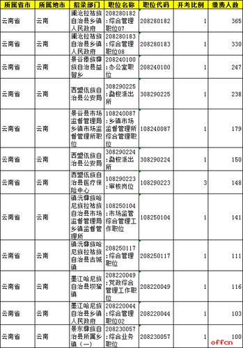 「普洱」云南省考职位分析报告，西盟乡镇府46.25就进面 云南普洱西盟佤族自治县