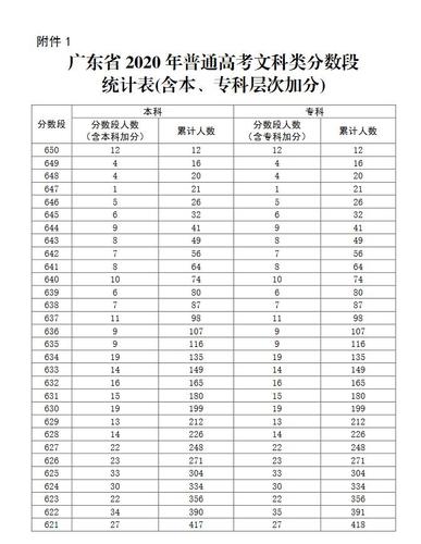 2016广东高考成绩（文科)分数段统计表 excel统计分数段人数