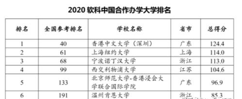 ​2021中国合作办学类大学排名，港中深第一，西交利物浦仅第四 中外合作办学