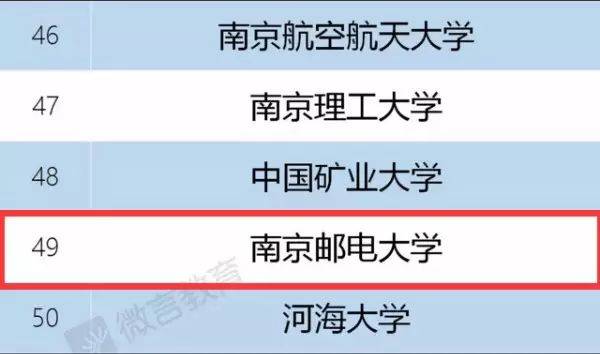 南京邮电大学信息与通信工程首次跻身中国一流学科行列（前5%） 通信工程双一流大学