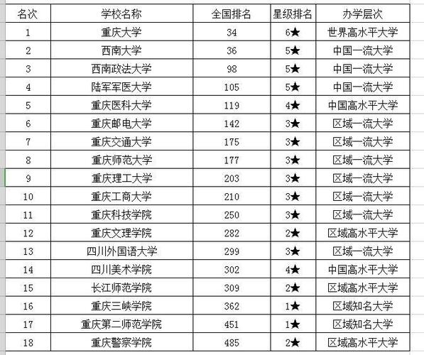 校友会最新重庆高校排名有两大看点，但网友意见却很大 双一流大学2021年重新评选